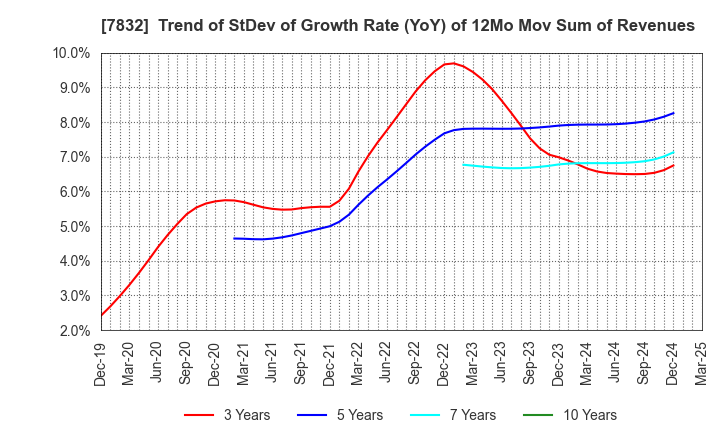 7832 Bandai Namco Holdings Inc.: Trend of StDev of Growth Rate (YoY) of 12Mo Mov Sum of Revenues