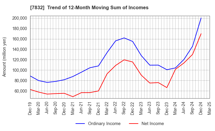 7832 Bandai Namco Holdings Inc.: Trend of 12-Month Moving Sum of Incomes