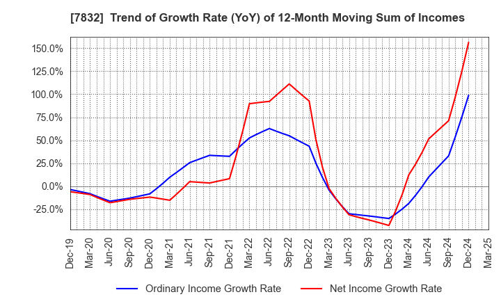 7832 Bandai Namco Holdings Inc.: Trend of Growth Rate (YoY) of 12-Month Moving Sum of Incomes