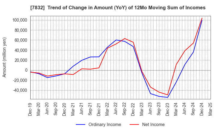 7832 Bandai Namco Holdings Inc.: Trend of Change in Amount (YoY) of 12Mo Moving Sum of Incomes