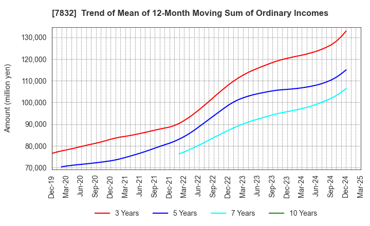 7832 Bandai Namco Holdings Inc.: Trend of Mean of 12-Month Moving Sum of Ordinary Incomes