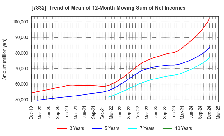 7832 Bandai Namco Holdings Inc.: Trend of Mean of 12-Month Moving Sum of Net Incomes