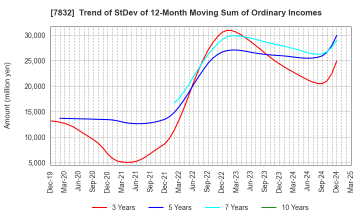 7832 Bandai Namco Holdings Inc.: Trend of StDev of 12-Month Moving Sum of Ordinary Incomes