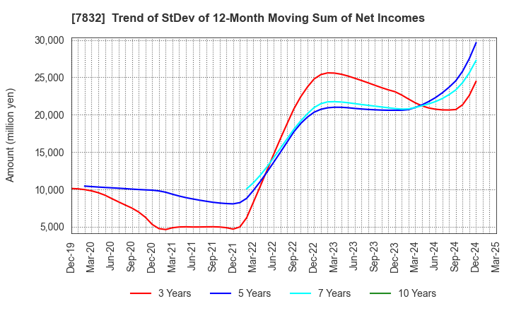 7832 Bandai Namco Holdings Inc.: Trend of StDev of 12-Month Moving Sum of Net Incomes