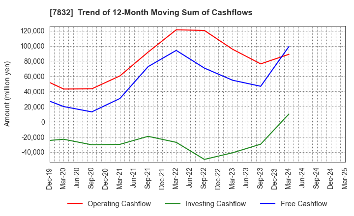 7832 Bandai Namco Holdings Inc.: Trend of 12-Month Moving Sum of Cashflows