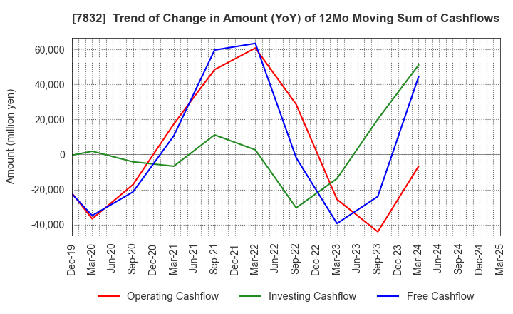7832 Bandai Namco Holdings Inc.: Trend of Change in Amount (YoY) of 12Mo Moving Sum of Cashflows