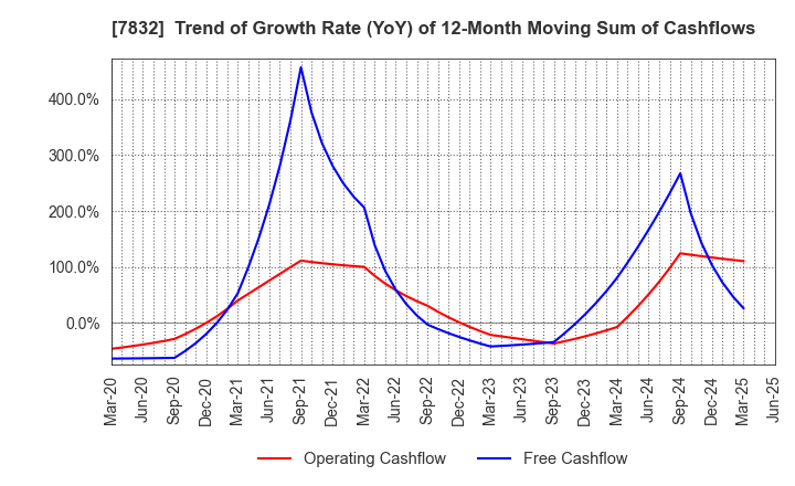 7832 Bandai Namco Holdings Inc.: Trend of Growth Rate (YoY) of 12-Month Moving Sum of Cashflows