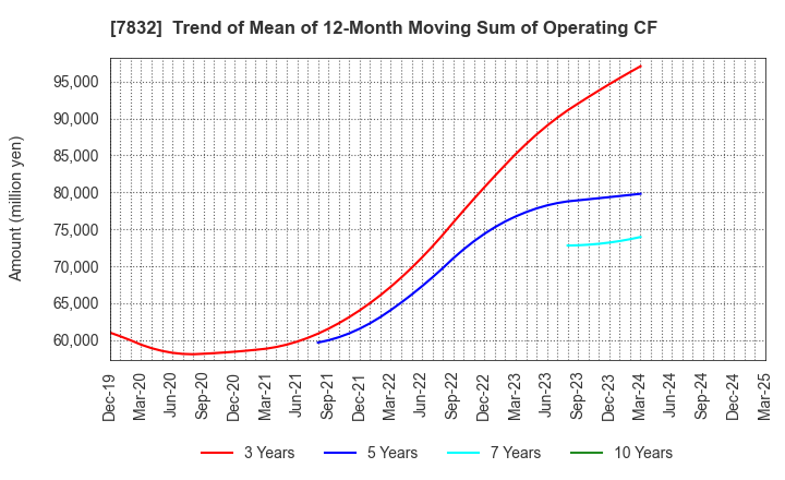 7832 Bandai Namco Holdings Inc.: Trend of Mean of 12-Month Moving Sum of Operating CF