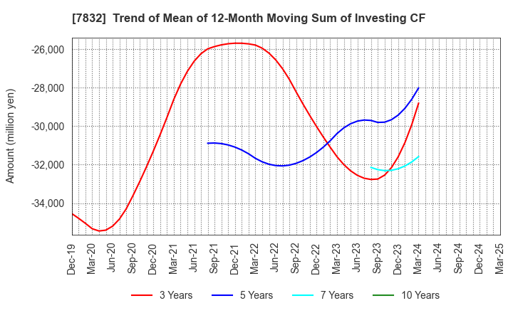 7832 Bandai Namco Holdings Inc.: Trend of Mean of 12-Month Moving Sum of Investing CF