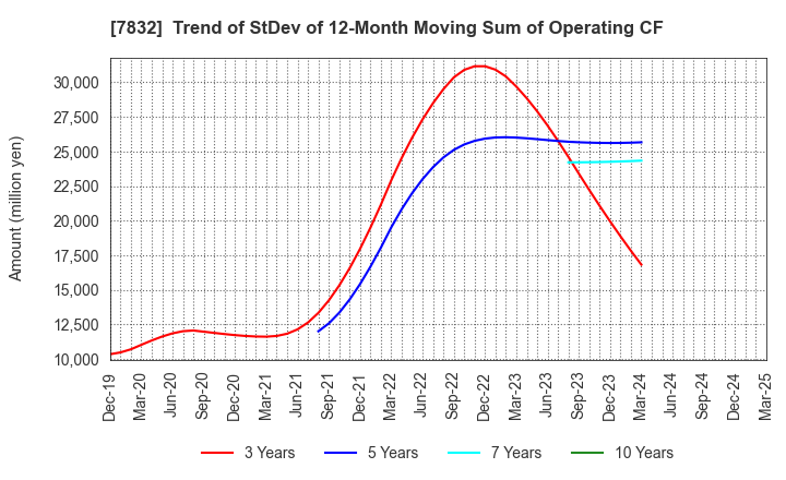 7832 Bandai Namco Holdings Inc.: Trend of StDev of 12-Month Moving Sum of Operating CF