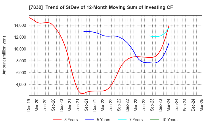 7832 Bandai Namco Holdings Inc.: Trend of StDev of 12-Month Moving Sum of Investing CF