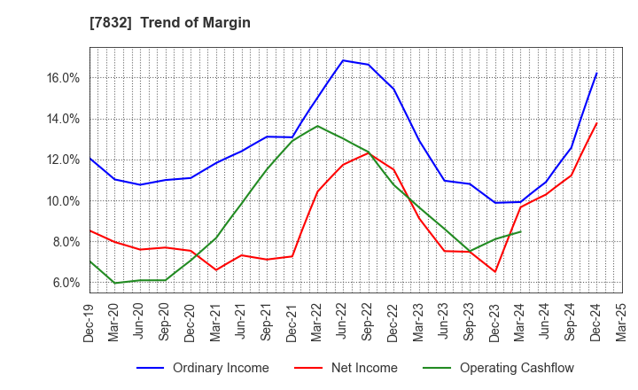 7832 Bandai Namco Holdings Inc.: Trend of Margin