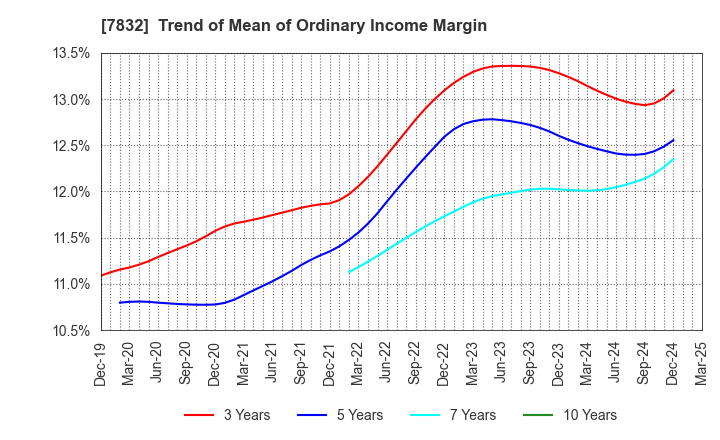 7832 Bandai Namco Holdings Inc.: Trend of Mean of Ordinary Income Margin