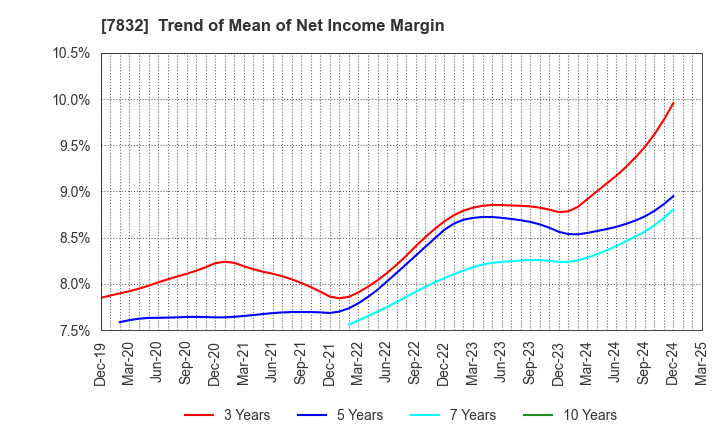 7832 Bandai Namco Holdings Inc.: Trend of Mean of Net Income Margin