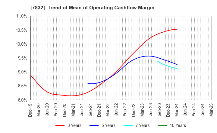 7832 Bandai Namco Holdings Inc.: Trend of Mean of Operating Cashflow Margin