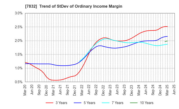 7832 Bandai Namco Holdings Inc.: Trend of StDev of Ordinary Income Margin