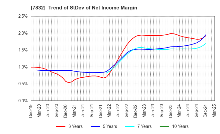 7832 Bandai Namco Holdings Inc.: Trend of StDev of Net Income Margin