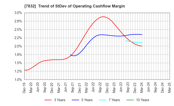 7832 Bandai Namco Holdings Inc.: Trend of StDev of Operating Cashflow Margin
