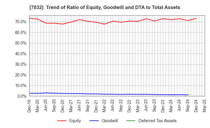 7832 Bandai Namco Holdings Inc.: Trend of Ratio of Equity, Goodwill and DTA to Total Assets