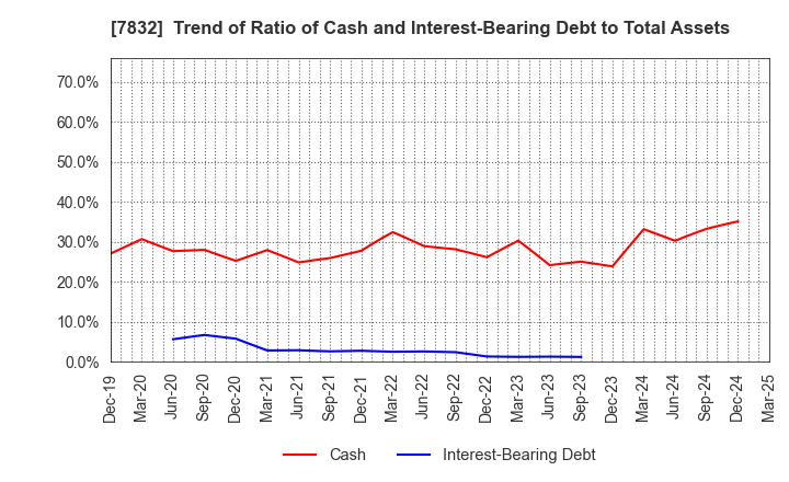 7832 Bandai Namco Holdings Inc.: Trend of Ratio of Cash and Interest-Bearing Debt to Total Assets