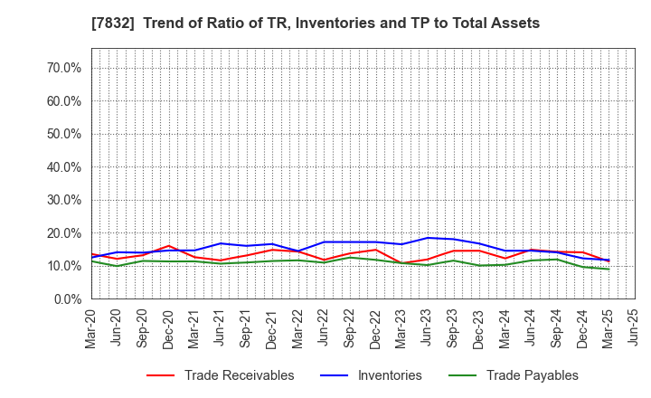 7832 Bandai Namco Holdings Inc.: Trend of Ratio of TR, Inventories and TP to Total Assets