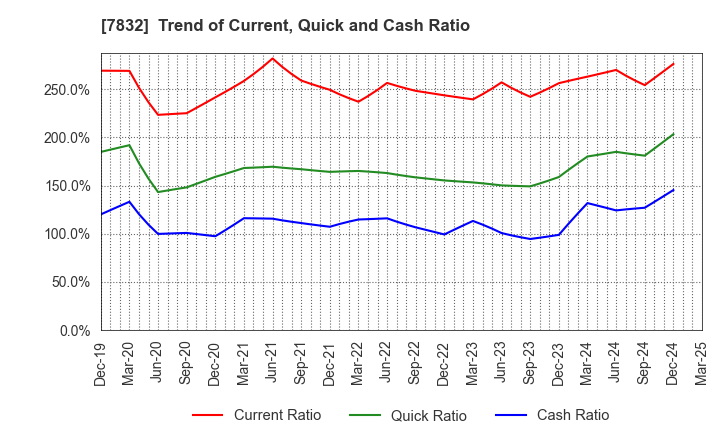 7832 Bandai Namco Holdings Inc.: Trend of Current, Quick and Cash Ratio