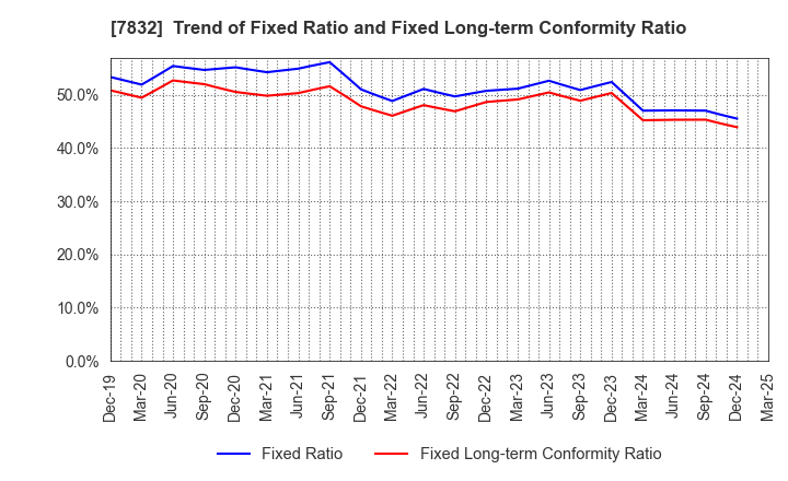 7832 Bandai Namco Holdings Inc.: Trend of Fixed Ratio and Fixed Long-term Conformity Ratio