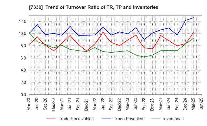 7832 Bandai Namco Holdings Inc.: Trend of Turnover Ratio of TR, TP and Inventories