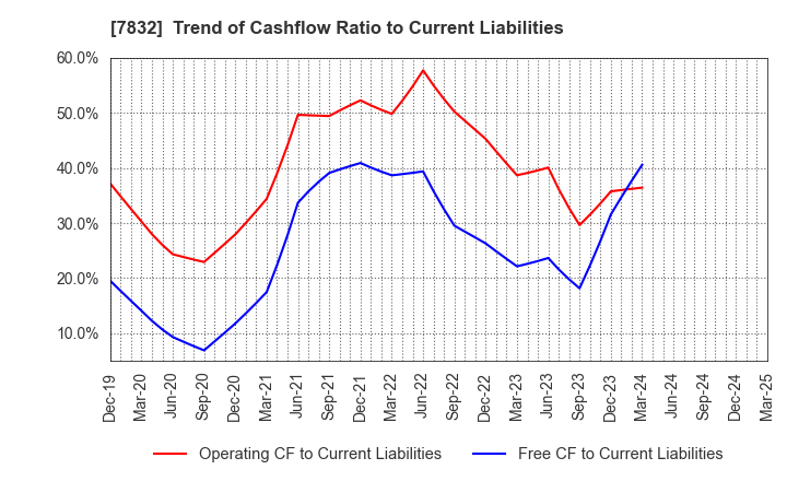 7832 Bandai Namco Holdings Inc.: Trend of Cashflow Ratio to Current Liabilities