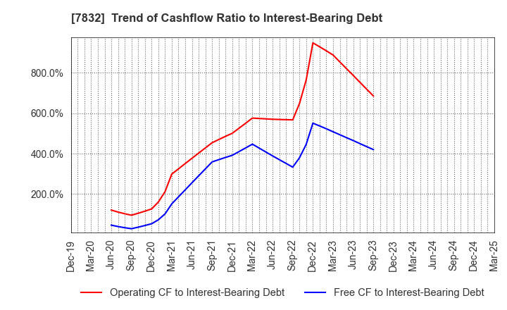 7832 Bandai Namco Holdings Inc.: Trend of Cashflow Ratio to Interest-Bearing Debt
