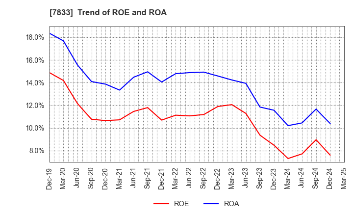7833 IFIS JAPAN LTD.: Trend of ROE and ROA
