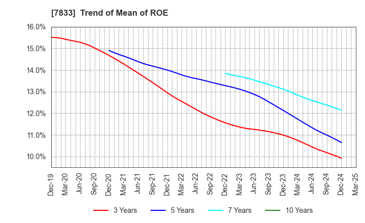 7833 IFIS JAPAN LTD.: Trend of Mean of ROE