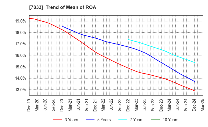 7833 IFIS JAPAN LTD.: Trend of Mean of ROA