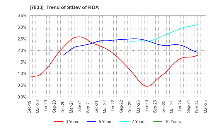 7833 IFIS JAPAN LTD.: Trend of StDev of ROA