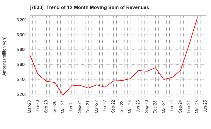 7833 IFIS JAPAN LTD.: Trend of 12-Month Moving Sum of Revenues