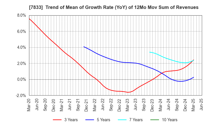 7833 IFIS JAPAN LTD.: Trend of Mean of Growth Rate (YoY) of 12Mo Mov Sum of Revenues