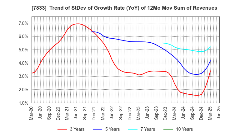 7833 IFIS JAPAN LTD.: Trend of StDev of Growth Rate (YoY) of 12Mo Mov Sum of Revenues