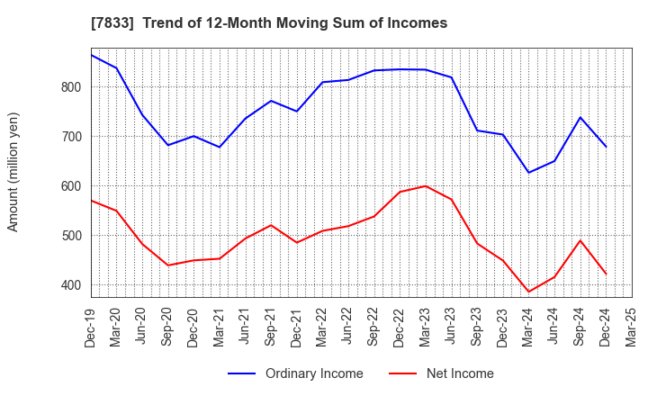 7833 IFIS JAPAN LTD.: Trend of 12-Month Moving Sum of Incomes