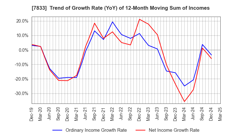 7833 IFIS JAPAN LTD.: Trend of Growth Rate (YoY) of 12-Month Moving Sum of Incomes