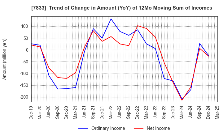 7833 IFIS JAPAN LTD.: Trend of Change in Amount (YoY) of 12Mo Moving Sum of Incomes