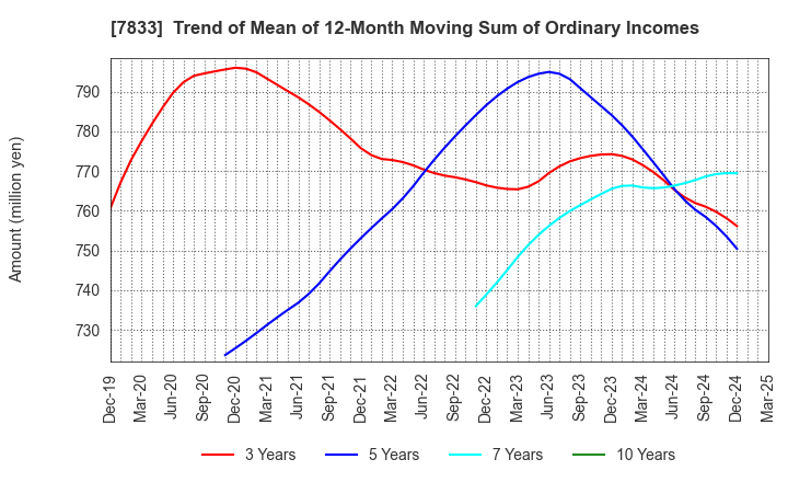 7833 IFIS JAPAN LTD.: Trend of Mean of 12-Month Moving Sum of Ordinary Incomes
