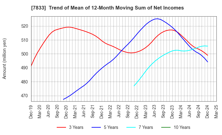 7833 IFIS JAPAN LTD.: Trend of Mean of 12-Month Moving Sum of Net Incomes