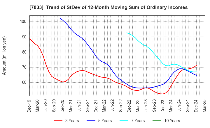 7833 IFIS JAPAN LTD.: Trend of StDev of 12-Month Moving Sum of Ordinary Incomes