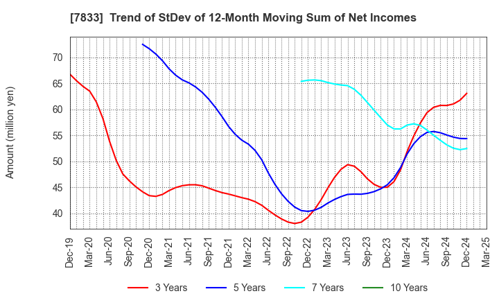7833 IFIS JAPAN LTD.: Trend of StDev of 12-Month Moving Sum of Net Incomes