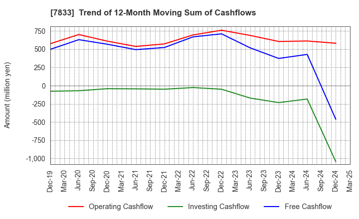 7833 IFIS JAPAN LTD.: Trend of 12-Month Moving Sum of Cashflows