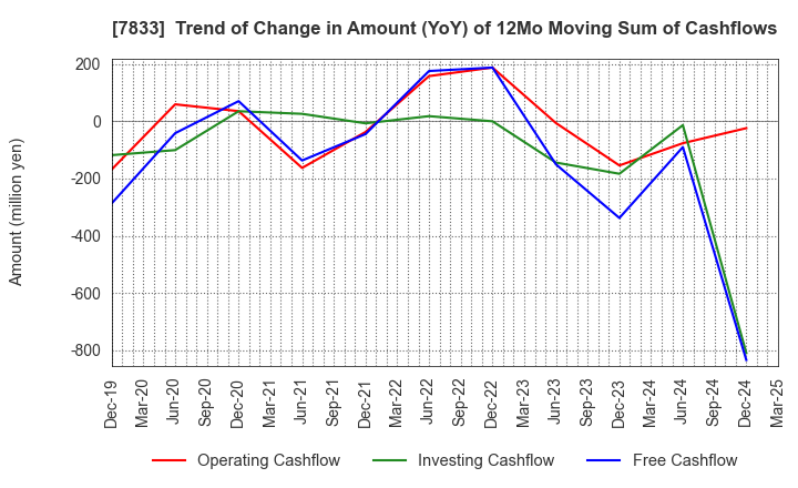 7833 IFIS JAPAN LTD.: Trend of Change in Amount (YoY) of 12Mo Moving Sum of Cashflows