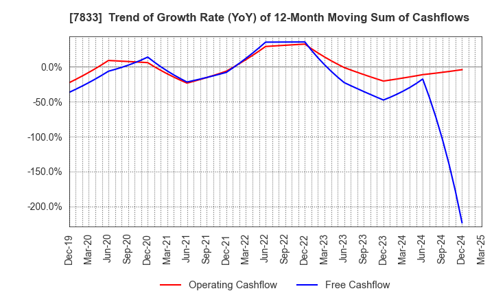 7833 IFIS JAPAN LTD.: Trend of Growth Rate (YoY) of 12-Month Moving Sum of Cashflows
