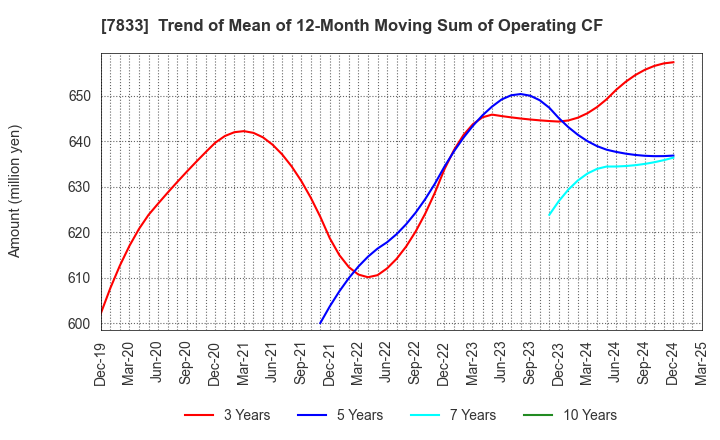 7833 IFIS JAPAN LTD.: Trend of Mean of 12-Month Moving Sum of Operating CF