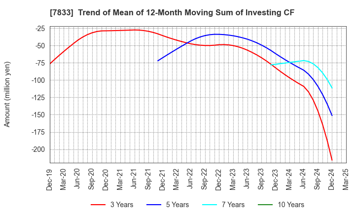 7833 IFIS JAPAN LTD.: Trend of Mean of 12-Month Moving Sum of Investing CF