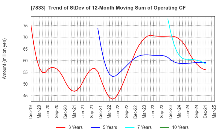 7833 IFIS JAPAN LTD.: Trend of StDev of 12-Month Moving Sum of Operating CF